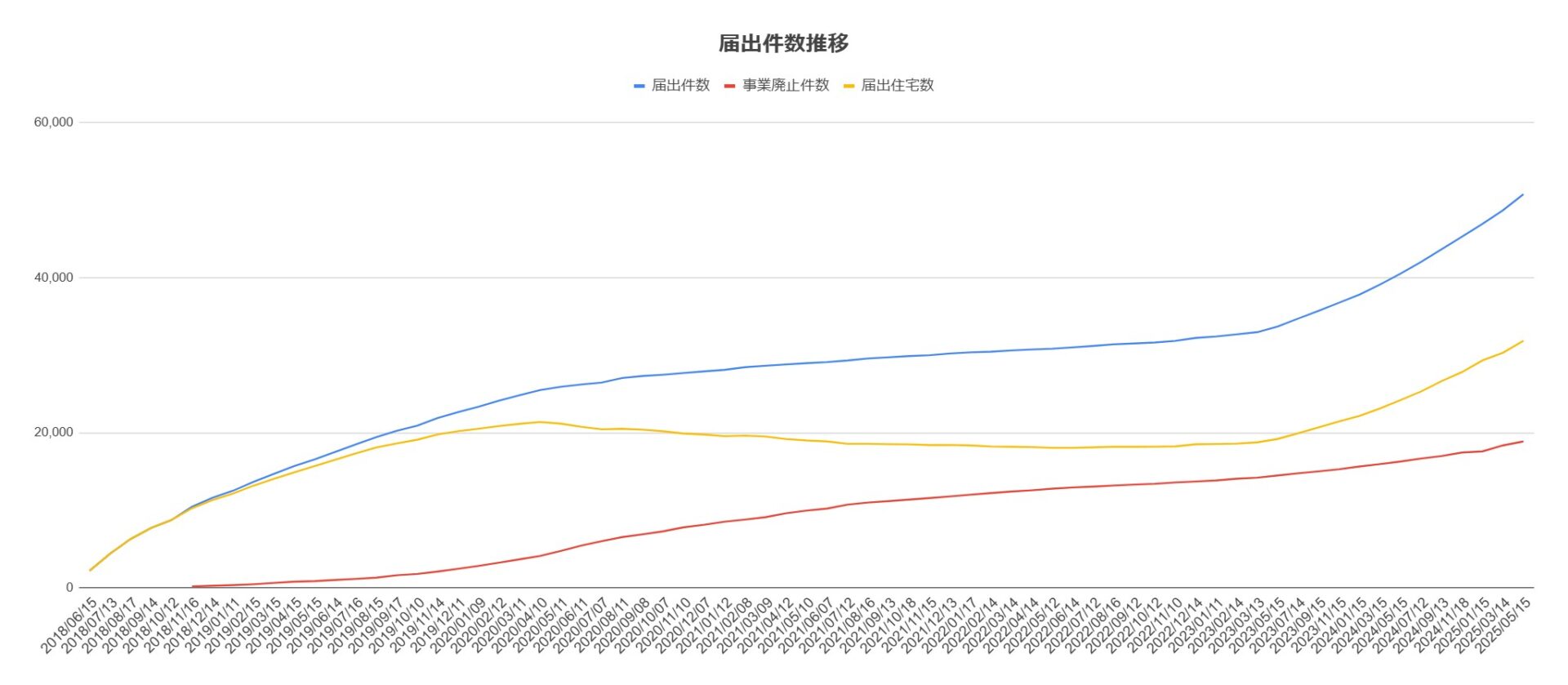 2025年3月から2025年5月にかけての全国届け出件数推移