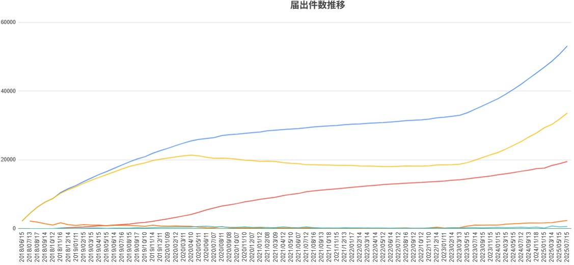 2025年5月から2025年7月にかけての全国届け出件数推移