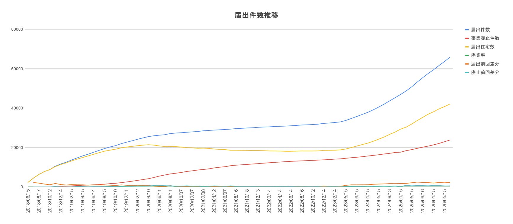 2026年5月から2026年7月にかけての全国推移